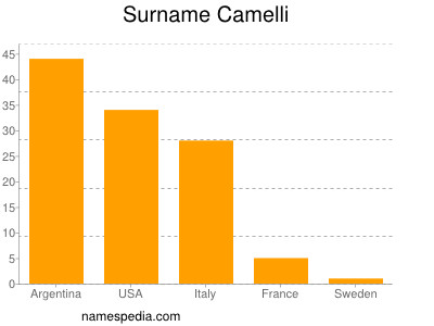 Surname Camelli