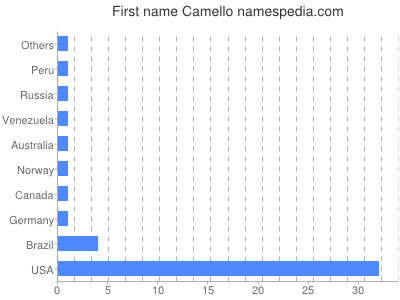 Given name Camello