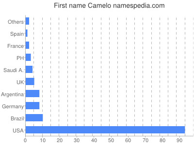Given name Camelo