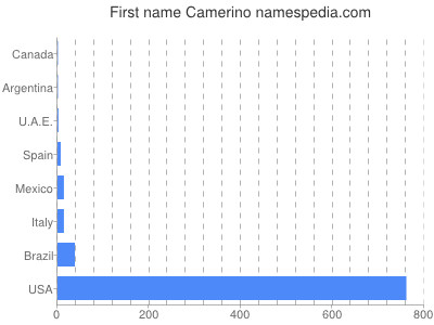Given name Camerino