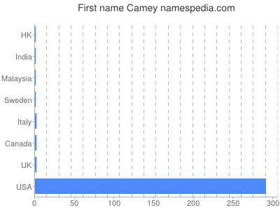 Given name Camey