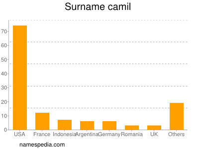 Surname Camil