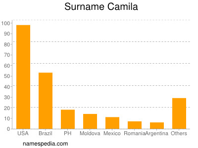 Surname Camila