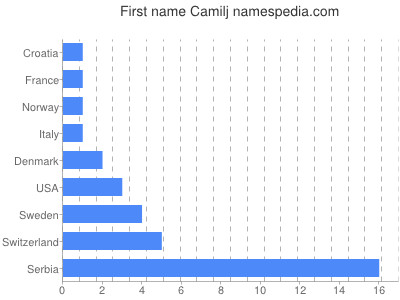 Given name Camilj