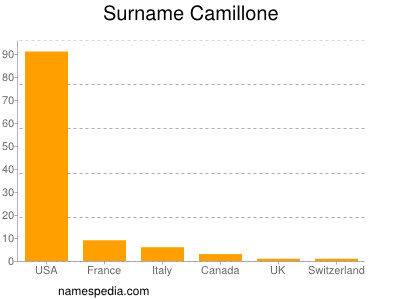 Familiennamen Camillone