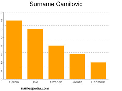 Familiennamen Camilovic