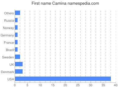 Given name Camina