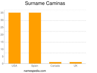 Surname Caminas
