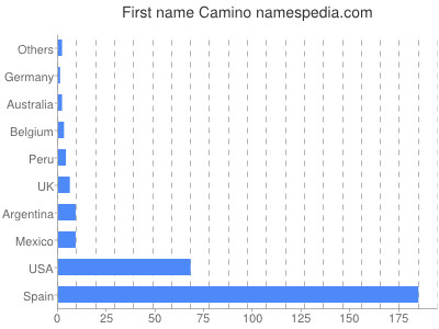 Given name Camino