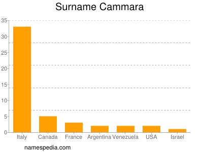 Familiennamen Cammara