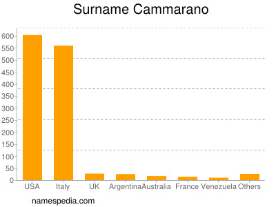 nom Cammarano