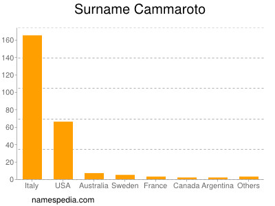 Familiennamen Cammaroto