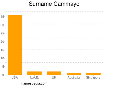Surname Cammayo