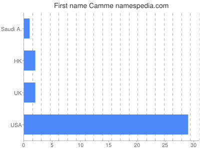 Given name Camme
