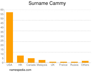 Surname Cammy