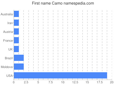 Given name Camo
