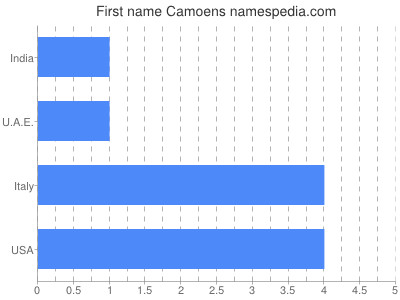 Given name Camoens