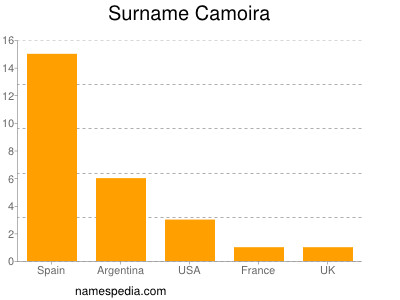 Surname Camoira