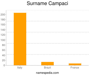 Surname Campaci
