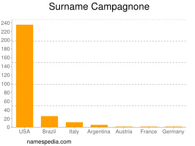 Surname Campagnone