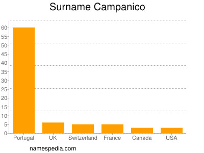 Surname Campanico