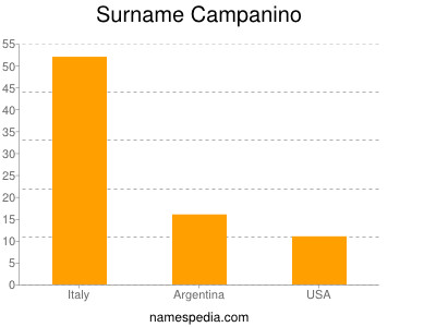 Surname Campanino