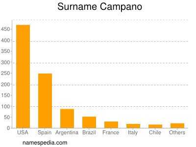 Surname Campano