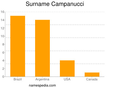 Familiennamen Campanucci