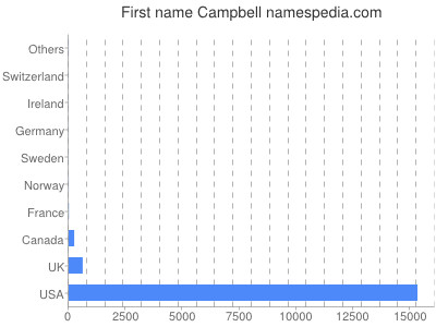 Given name Campbell
