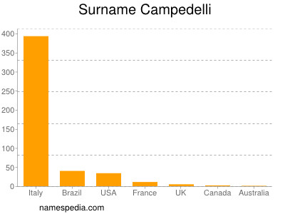 Surname Campedelli