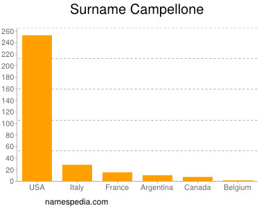 Surname Campellone
