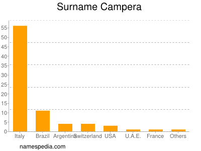 Surname Campera