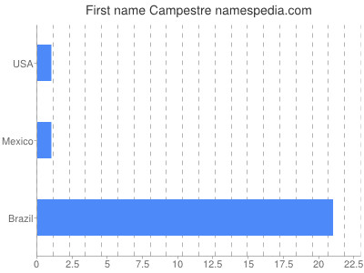 Given name Campestre