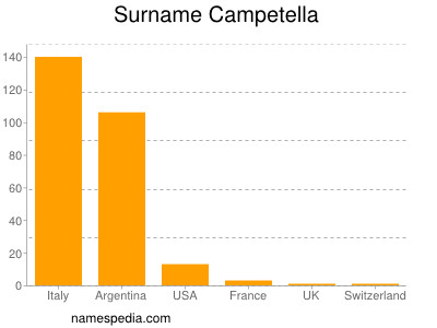 Surname Campetella