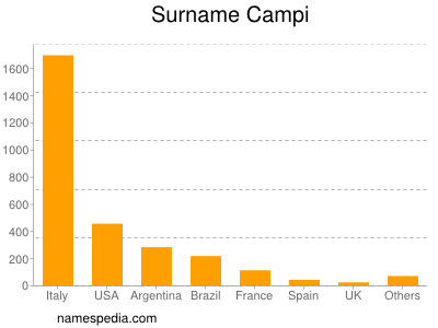 Surname Campi