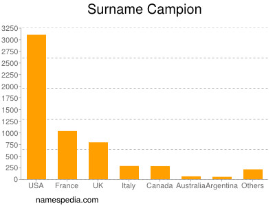 Surname Campion