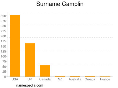 Surname Camplin