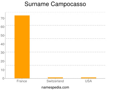 Familiennamen Campocasso