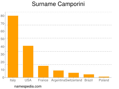 Surname Camporini