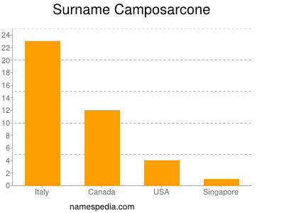 Surname Camposarcone