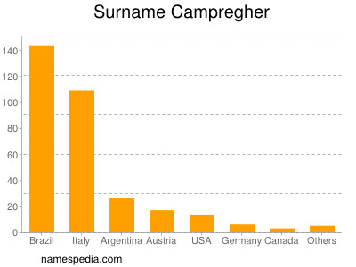 Surname Campregher