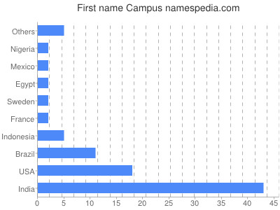 Given name Campus