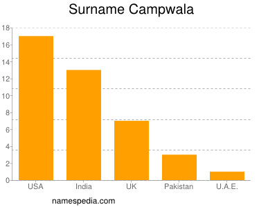 Surname Campwala