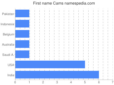 Given name Cams