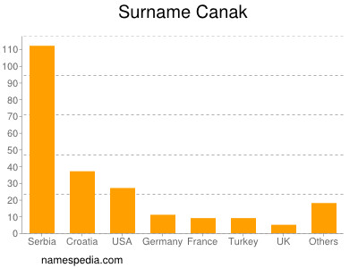 Surname Canak