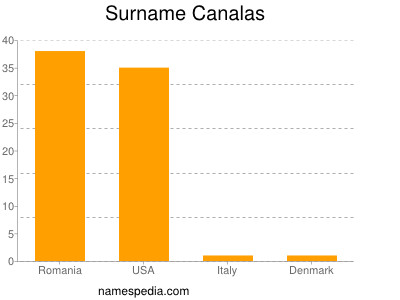 Surname Canalas