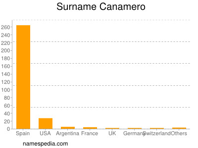 nom Canamero