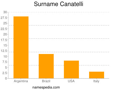 Surname Canatelli