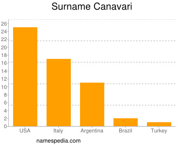 Surname Canavari