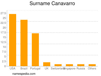 Surname Canavarro